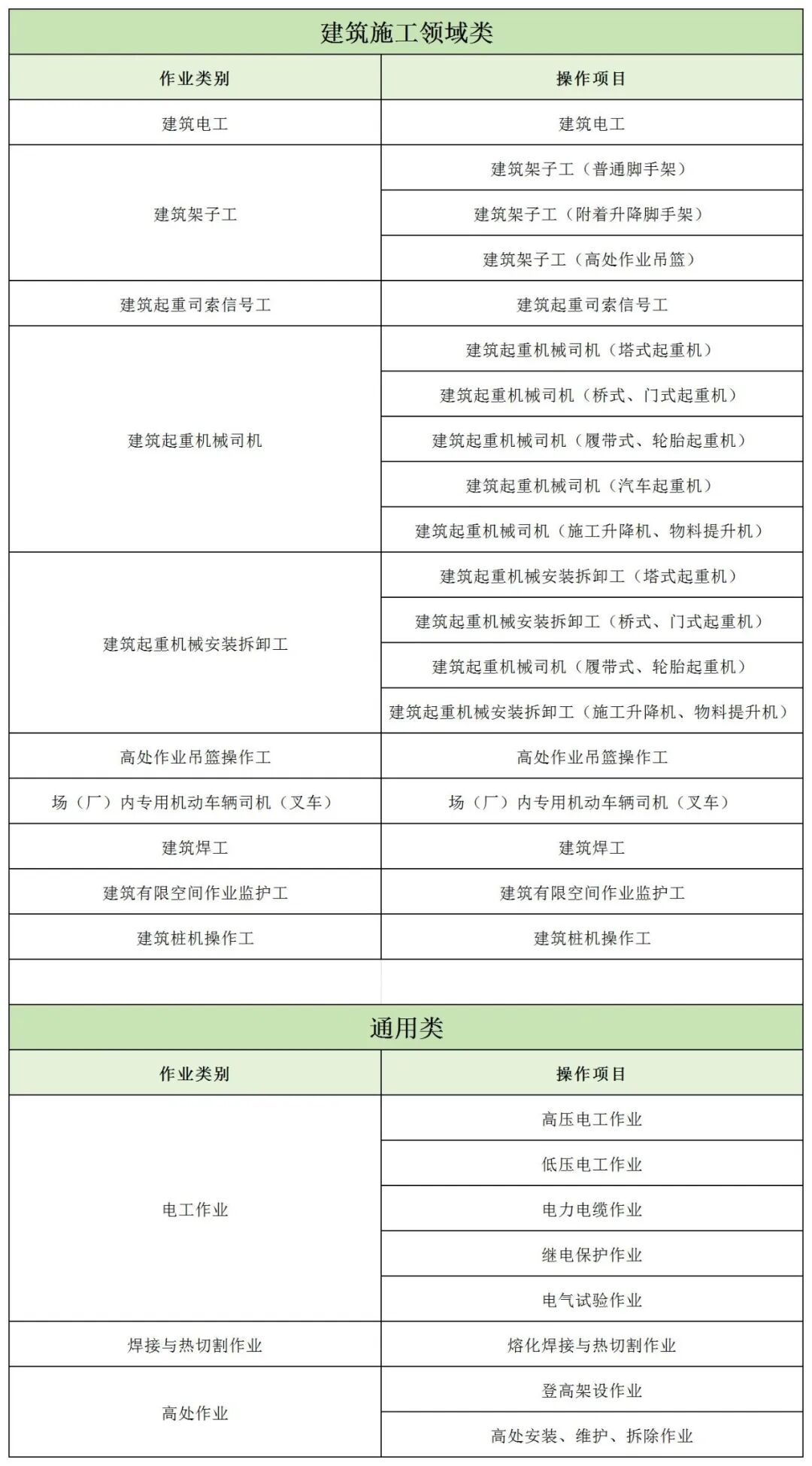 《特种作业目录（征求意见稿）》公开征求意见
