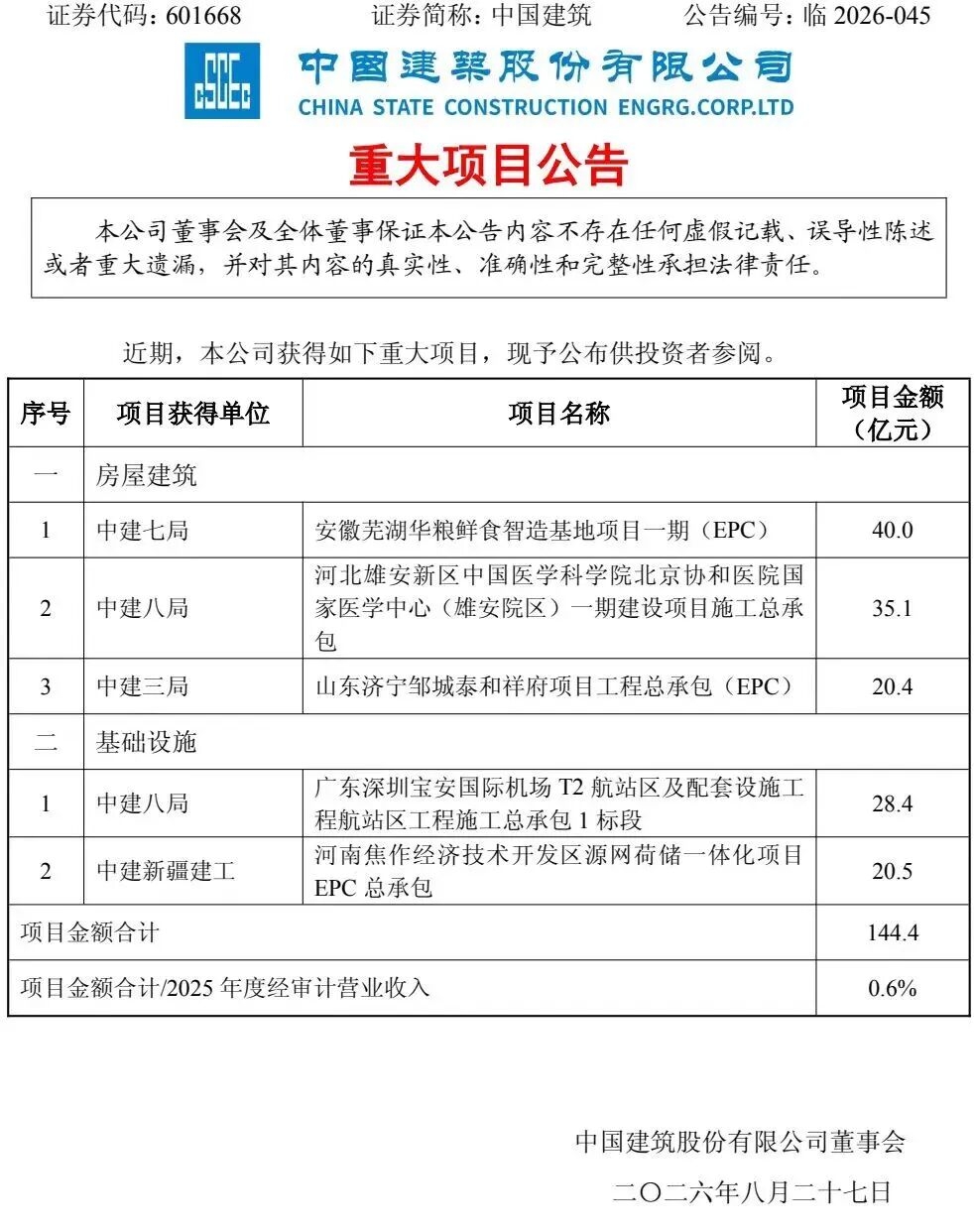 144.4亿元！中国建筑中标一批重大项目！